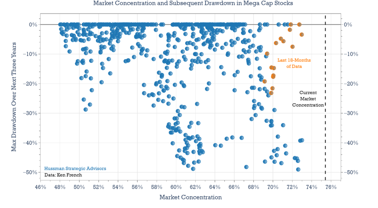 Market concentration and subsequent drawdown in megacap stocks