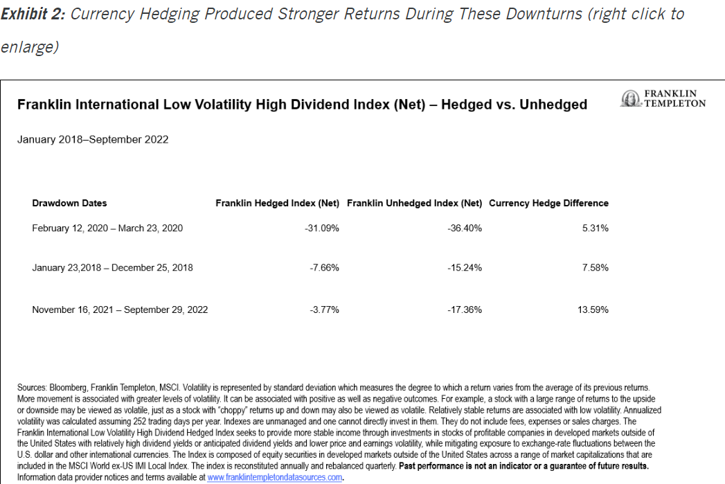Currency Hedging Produced Stronger Returns During These Downturns (right click to enlarge)