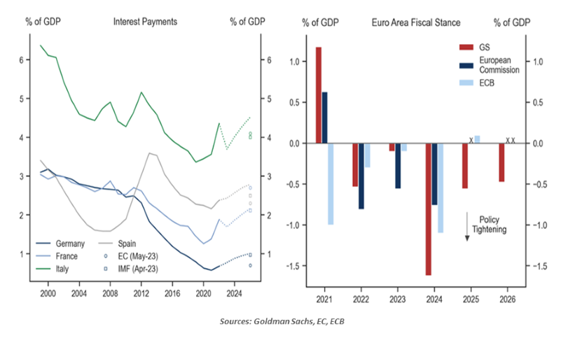 Interest Payments