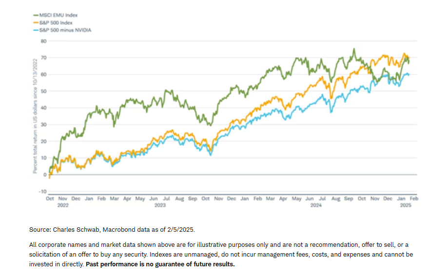 Europe's stock market keeping pace with U.S. stocks since bull market began