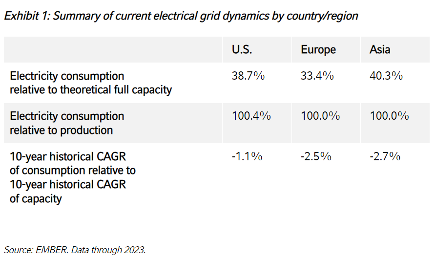 Summary of current electrical grid dynamics by country or region