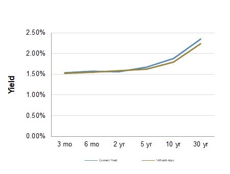 Treasury Yield Curve