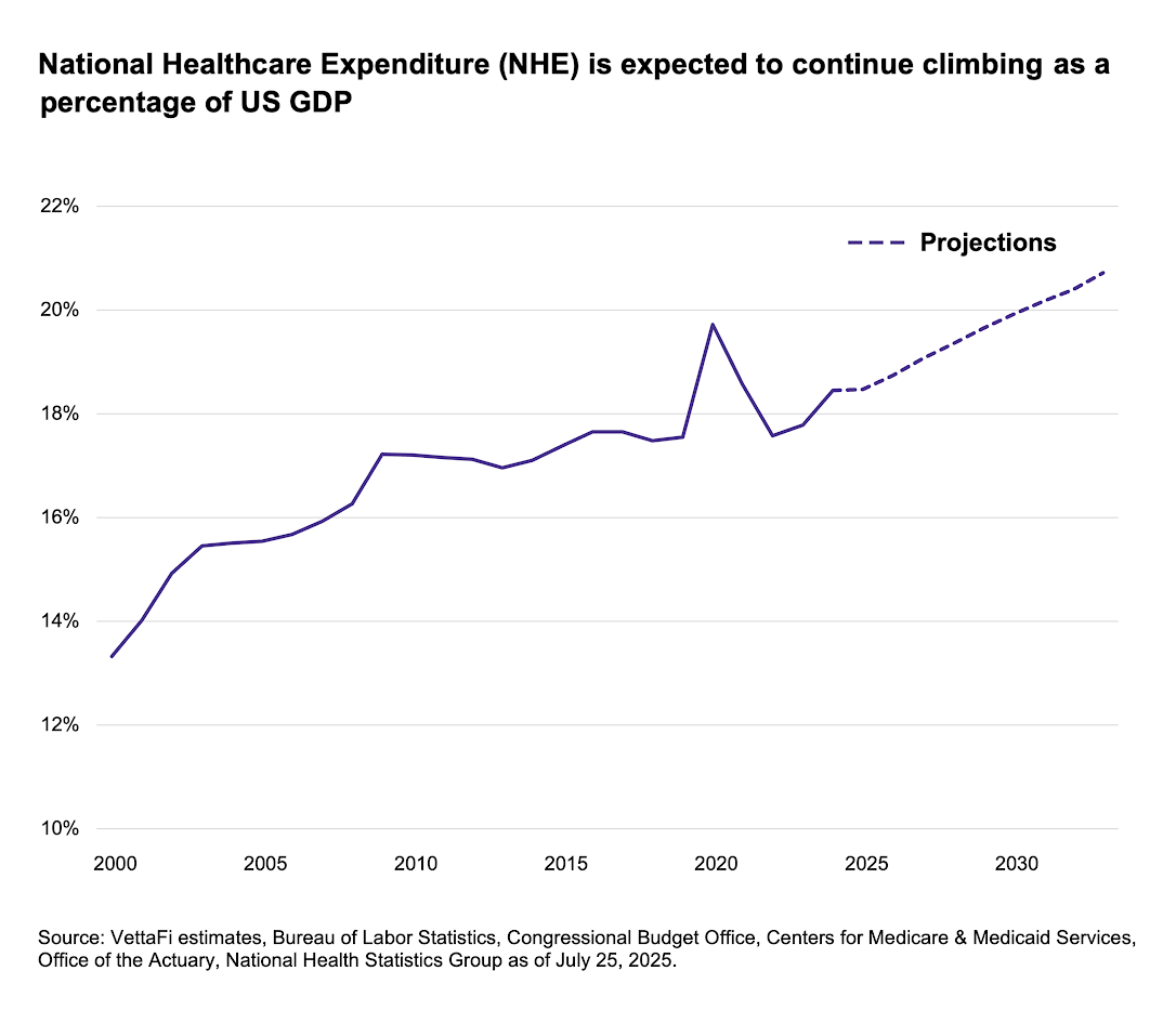 NHE expected to blim as percentage of US GDP