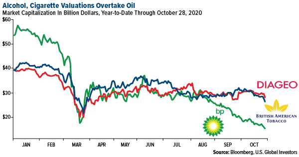 alcohol and cigarette valuations overtake market cap of BP