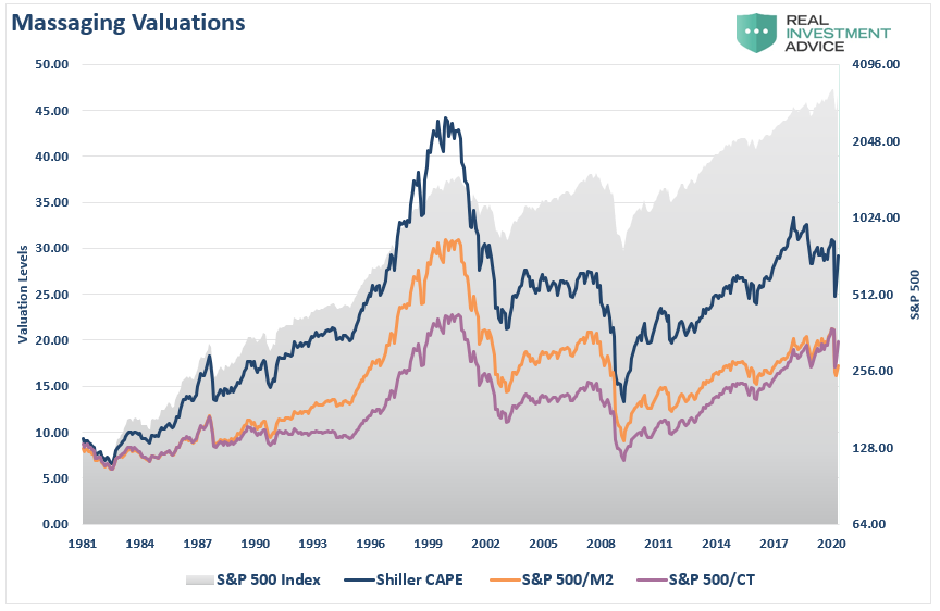 Valuations, #MacroView: Rationalizing High Valuations Won’t Improve Outcomes