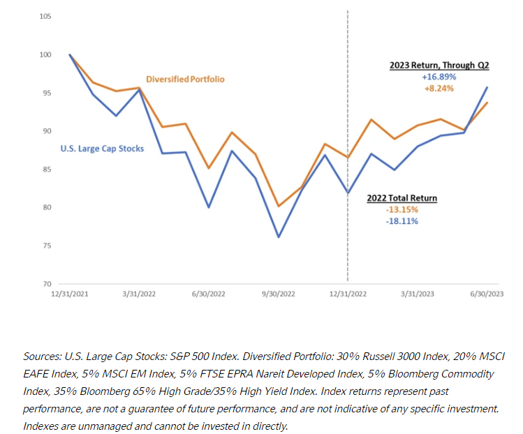 Diversified Portfolio