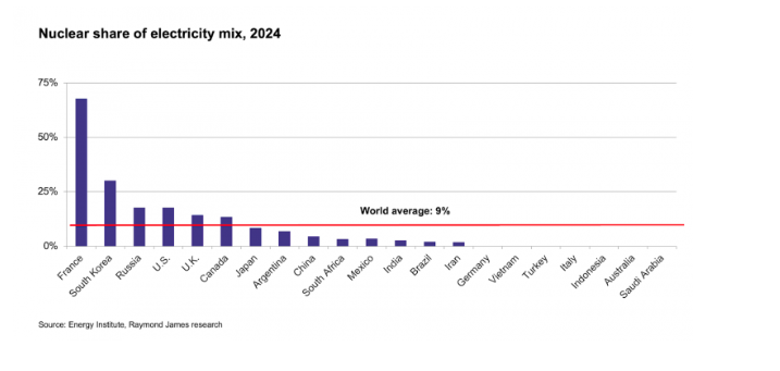 Nuclear share graph