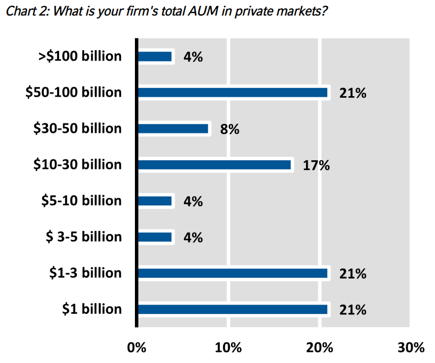 What is your firm's total AUM in private markets