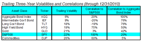 Trailing 3 year Volatilities