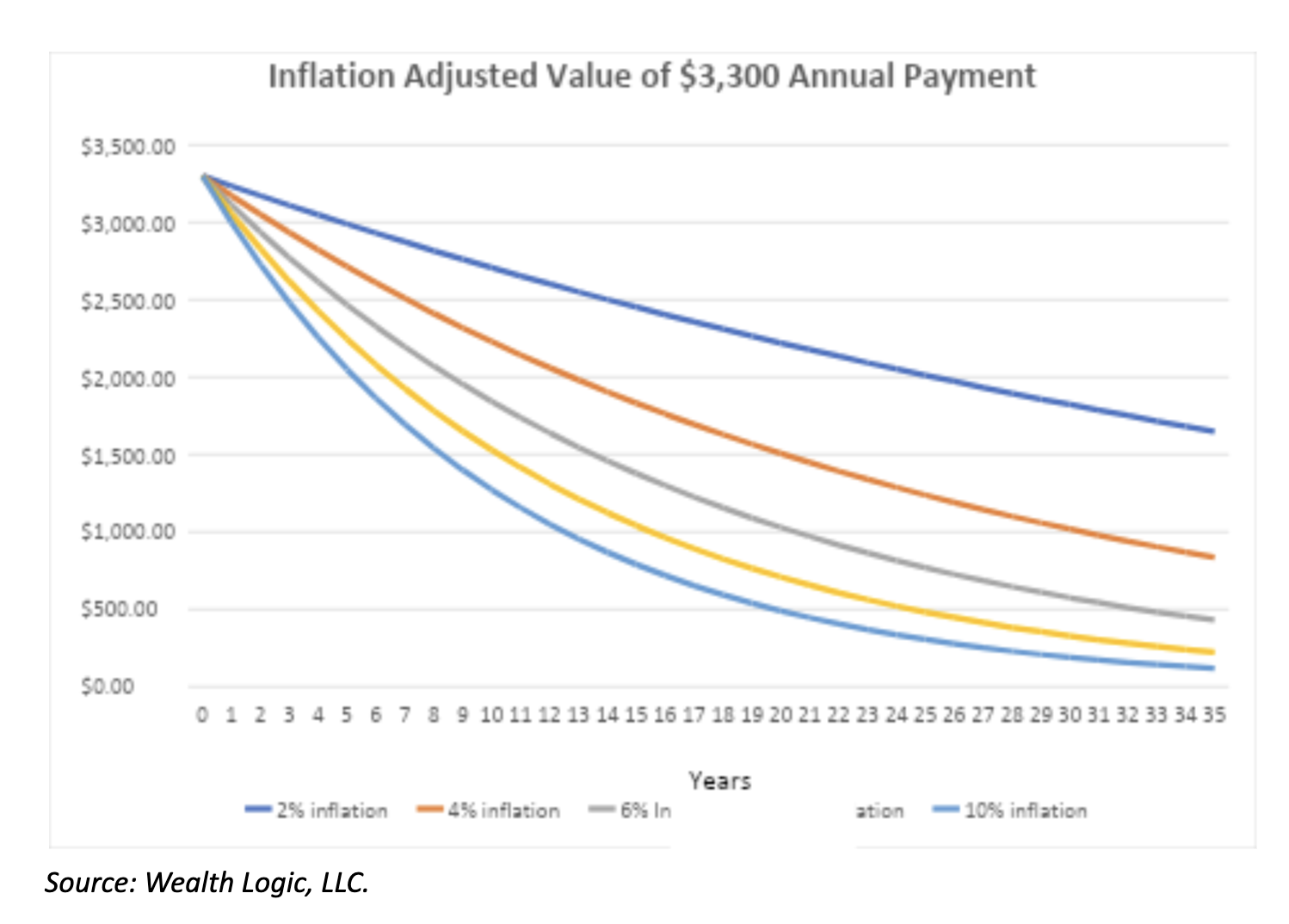 inflation adjusted