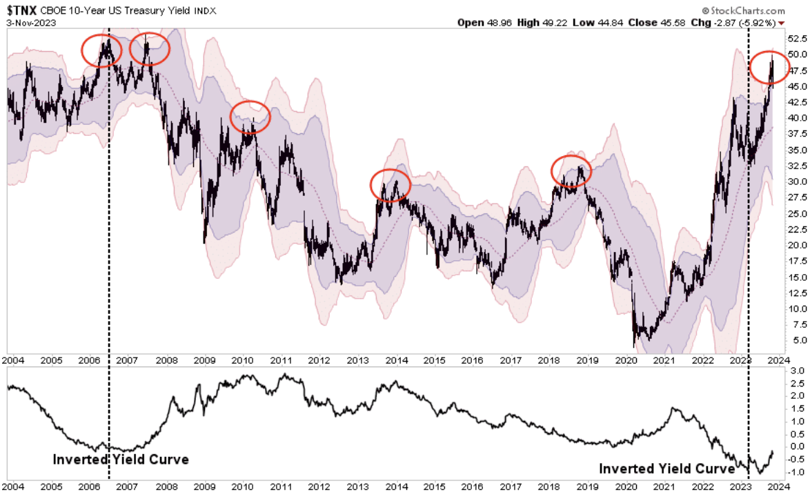 inverted yield curve