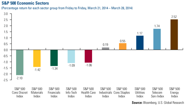 S&P Economic Sectors