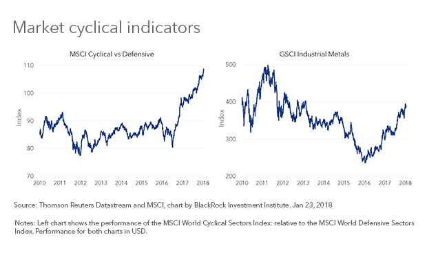 marketcyclicalindicators