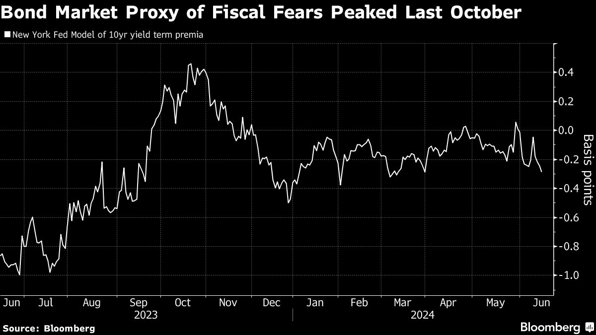 bond market proxy