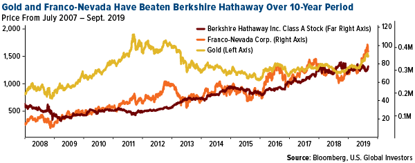 gold and franco-nevada have beaten berkshire hathaway