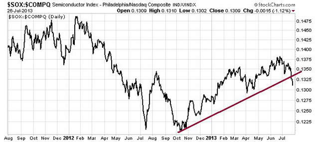&ldquo;$SOX&rdquo;