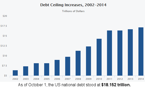 Debt Ceiling Increases