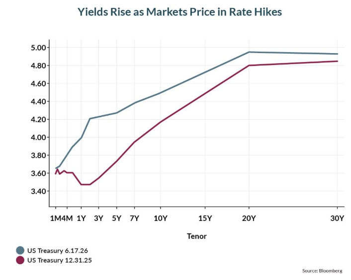 yields-rise