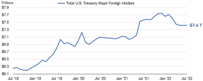 Chart shows the amount of U.S. Treasuries held by foreigners, which stood at $7.4 trillion in May 2022. 