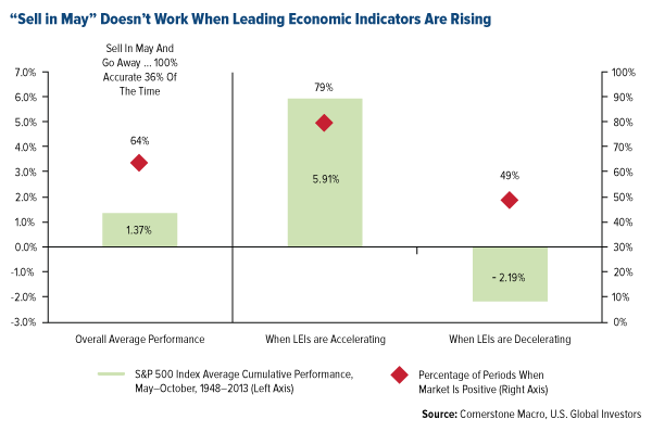 "Sell in May" Doesn't Work When Leading Economic Indicators Are Rising