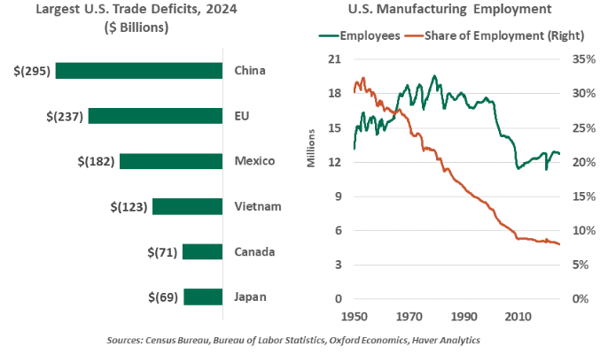 Largest U.S. Trade Deficits