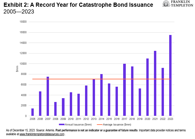 A record Year for Catastrophe Bond Issuance
