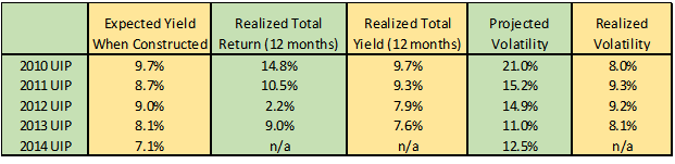 Projected and realized risk, return, and yield for each year&rsquo;s UIP