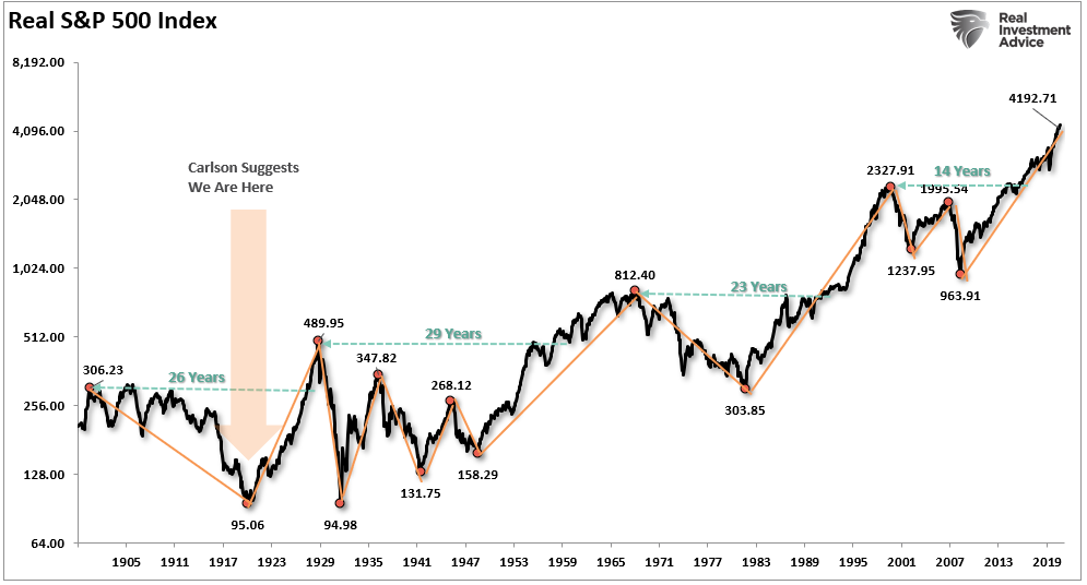 Roaring 20's Analog, Why We Aren’t Repeating The Roaring 20’s Analog