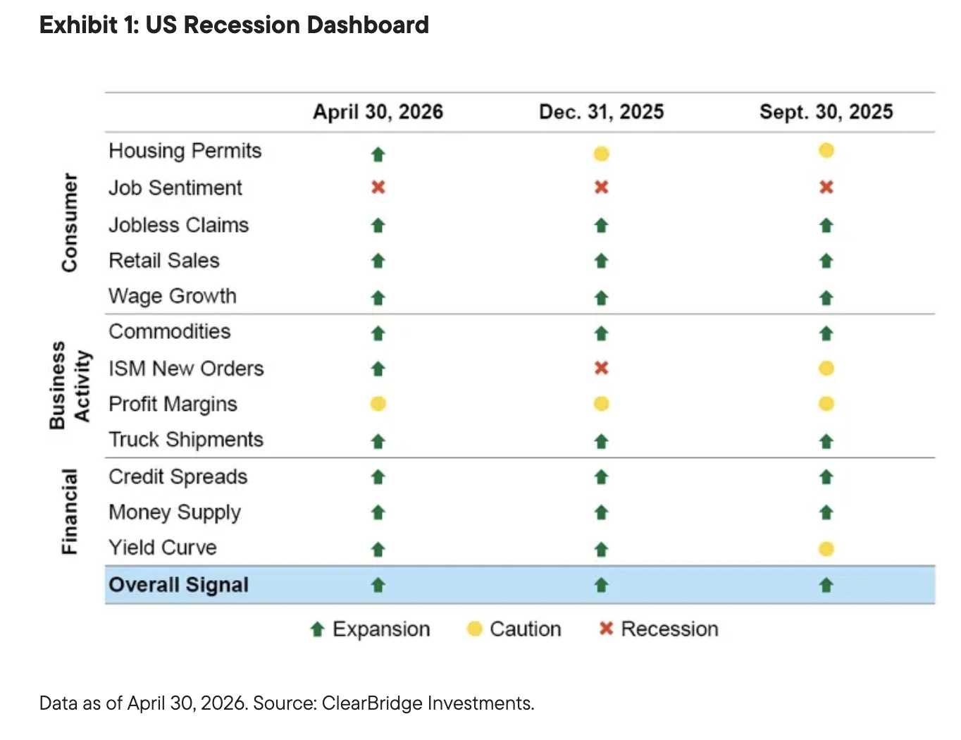 Exhibit 1: US Recession Dashboard