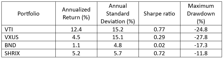 annualized return, volatility (standard deviation), and Sharpe ratio 