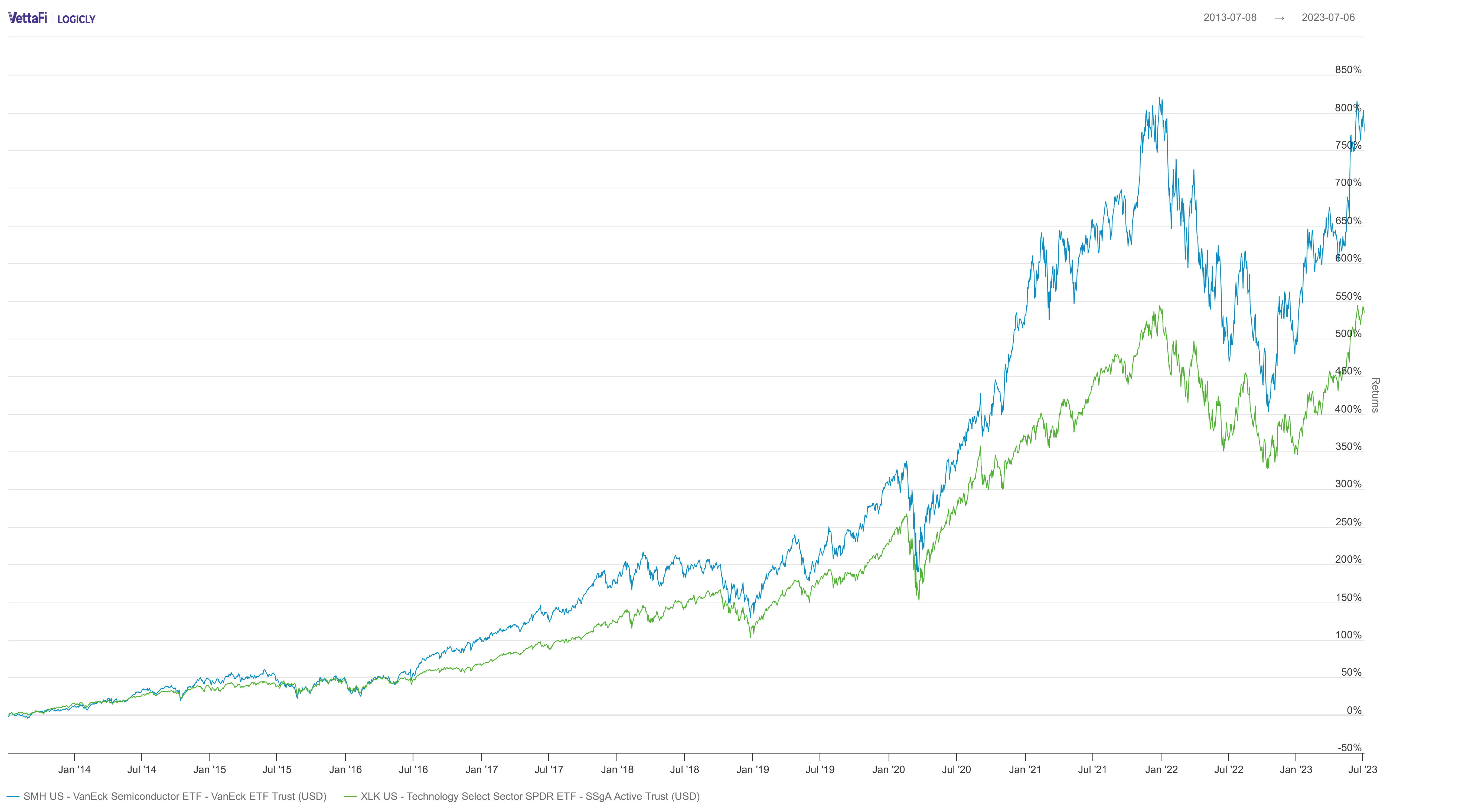 SMH and XLK 10-Year Performance