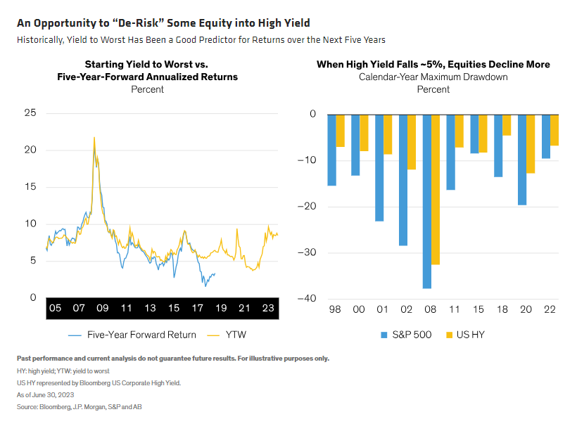 An Opportunity to &ldquo;De-Risk&rdquo; Some Equity into High Yield