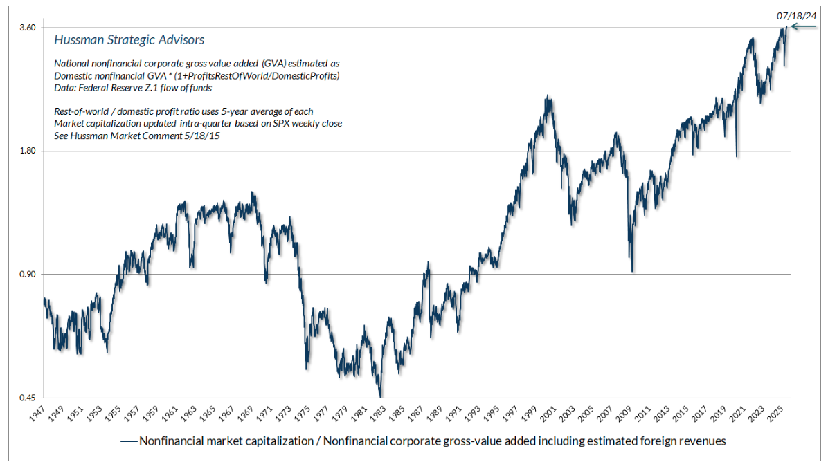 Hussman Strategic adv graph