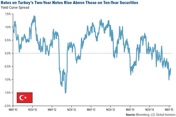 Rates on Turkey's Two-Year Notes Rise Above Those on Ten-Year Securities