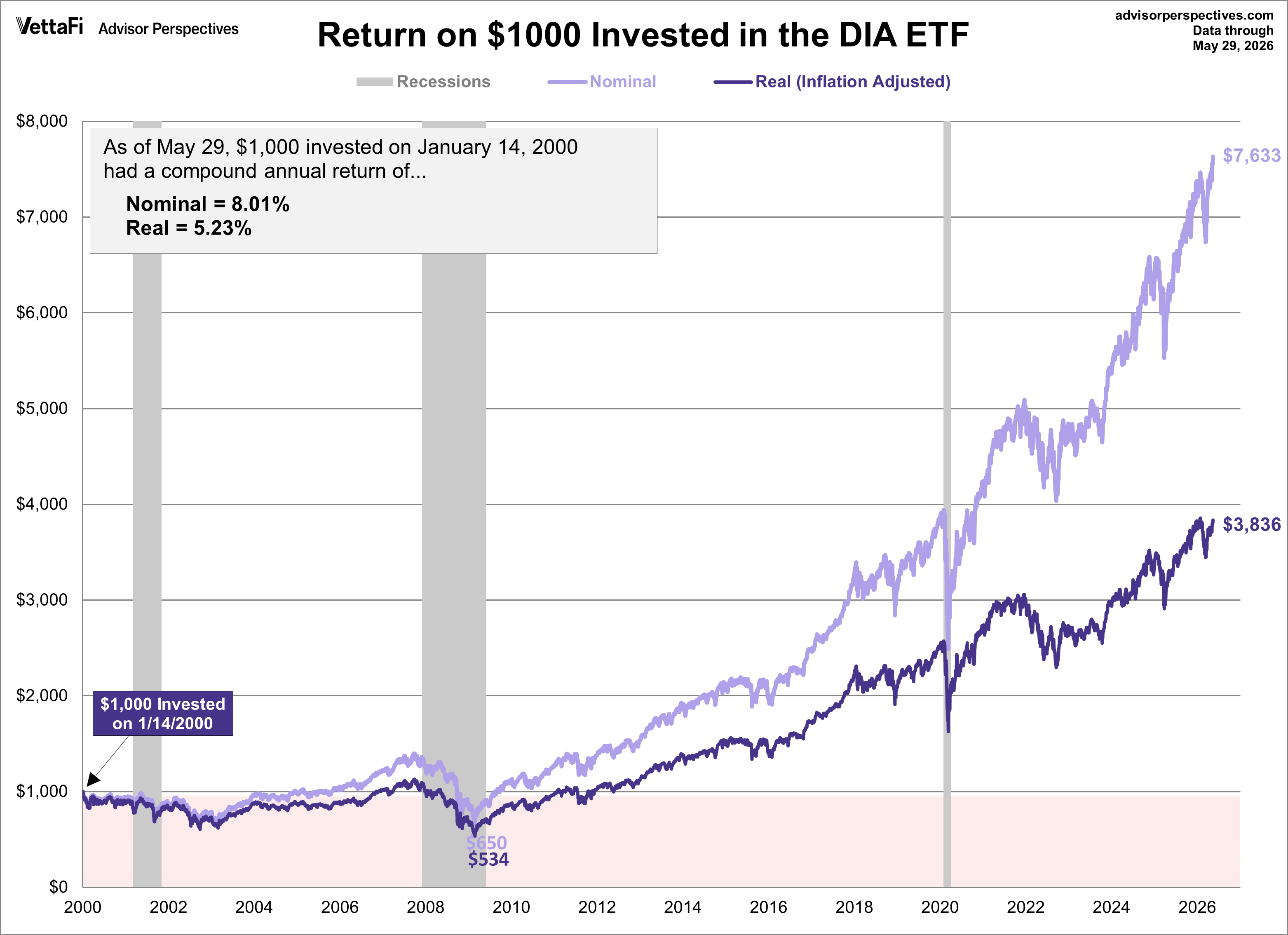 DIA ETF Performance Since 2000 Peak