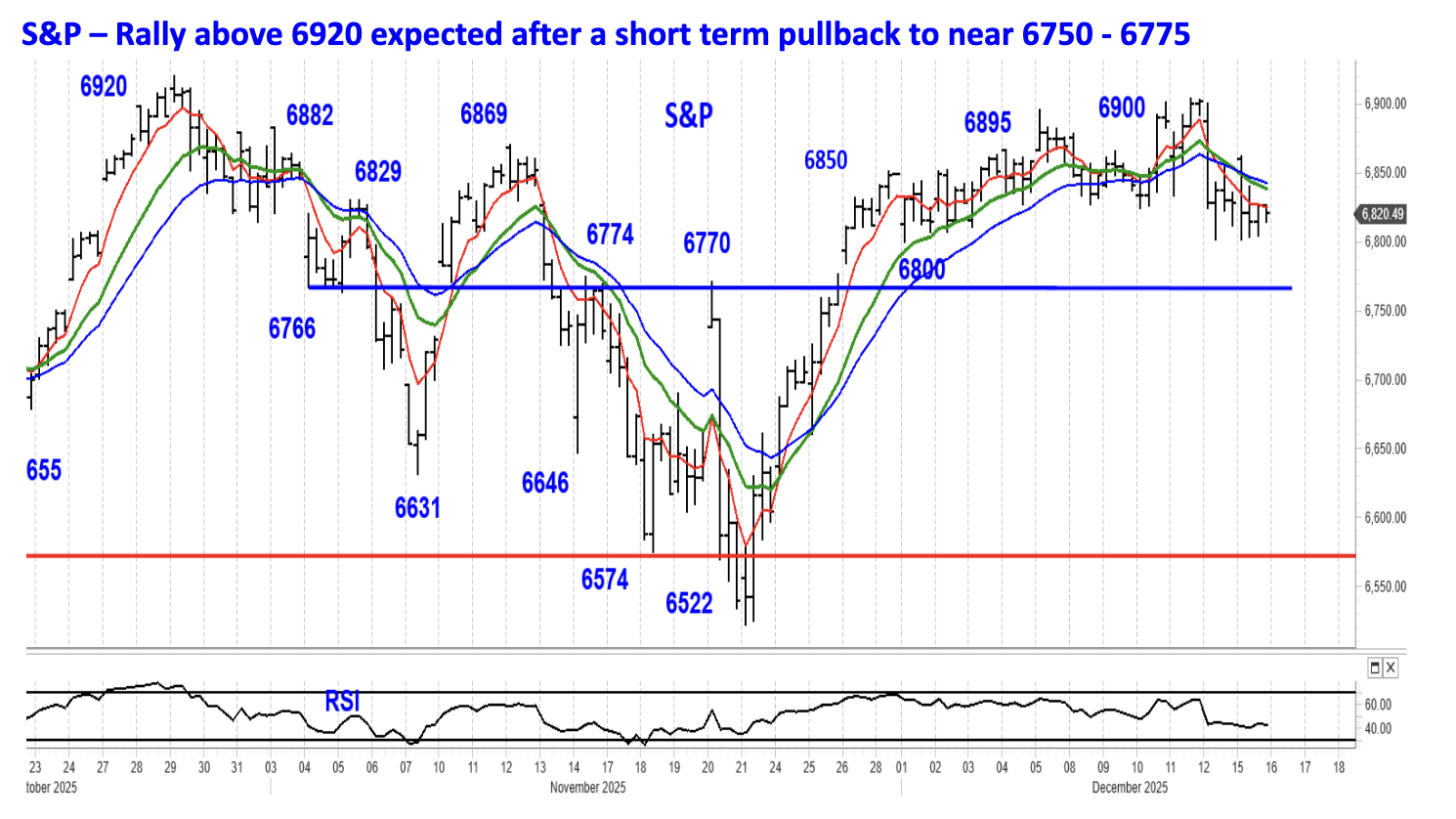 S&P &ndash; Rally above 6920 expected after a short term pullback to near 6750 - 6775