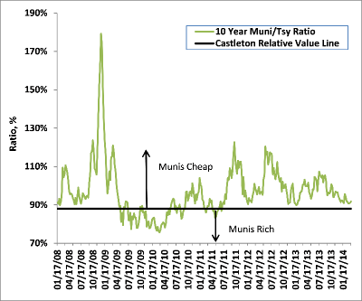 Ratio of 10Y Municipal Yield to 10Y Treasury Yield