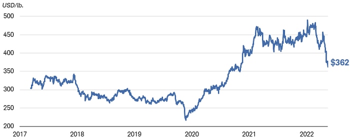 Chart shows copper futures prices dating back to 2017. As of June 30, 2022, the copper price was $371 per pound. 