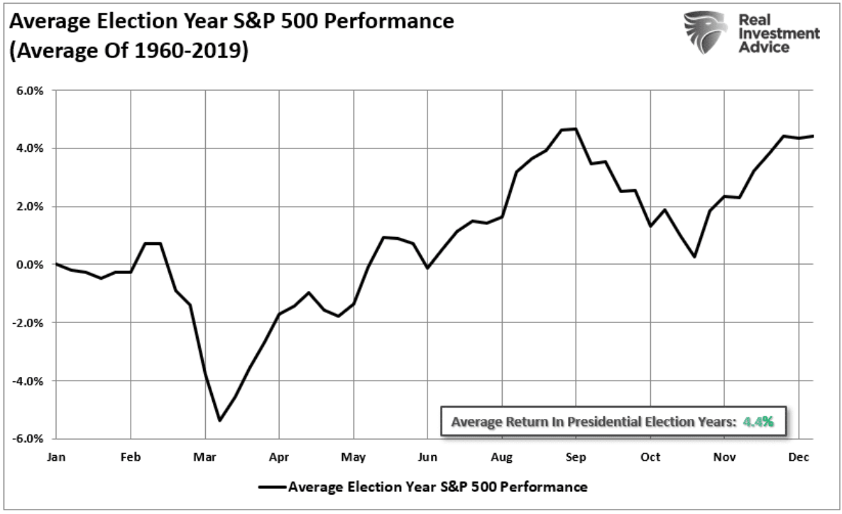 average election year