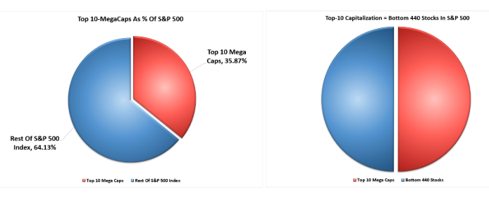 Top 10-MegaCap