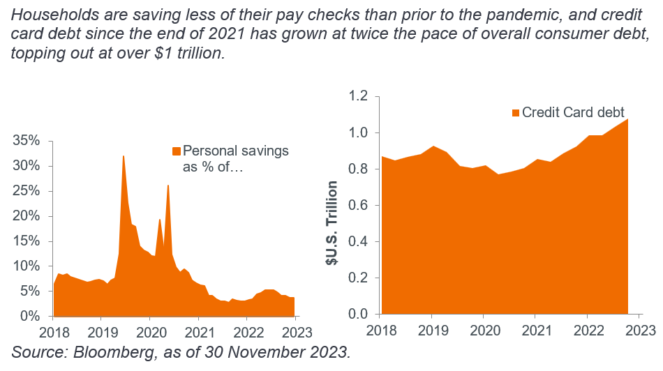 Households are saving less of their pay checks 