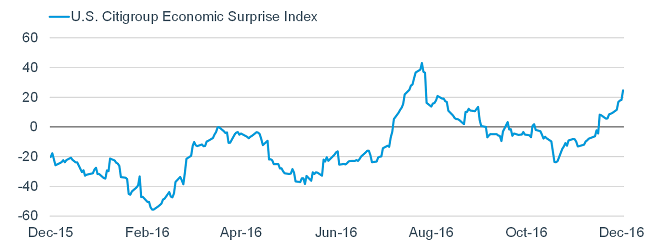 U.S. Citigroup Economic Surprise Index