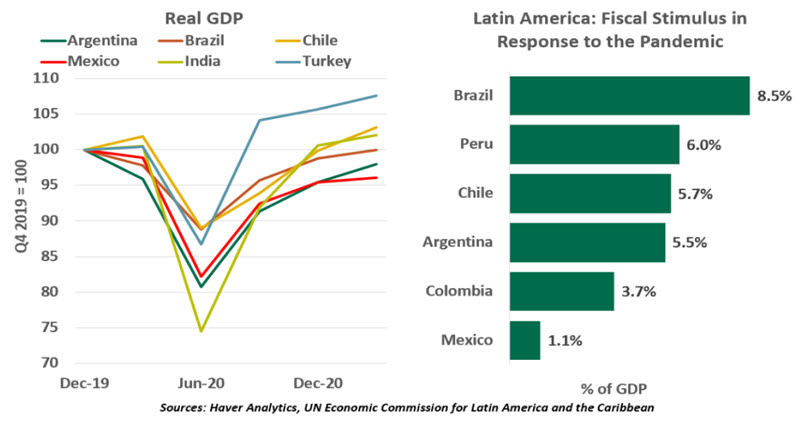 Real GDP and Latin America: Fiscal Stimulus in Response to Pandemic