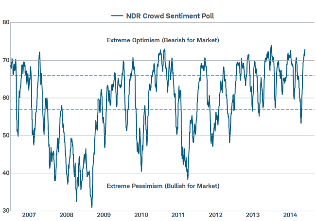 Crowd Sentiment Spiked With Rally