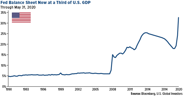 fed blance sheet now at a third of U.S. GDP