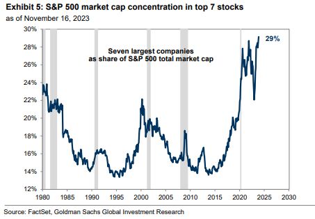 S&P 500 Market Cap Concentration in top 7 Stocks
