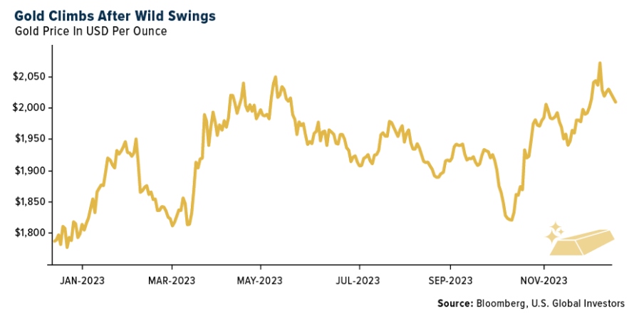 gold climbs after wild swings