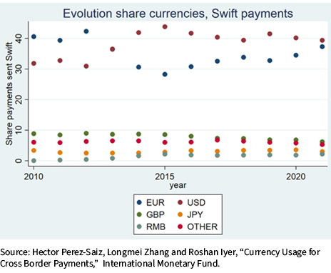 Evolution share currencies and Swift payments