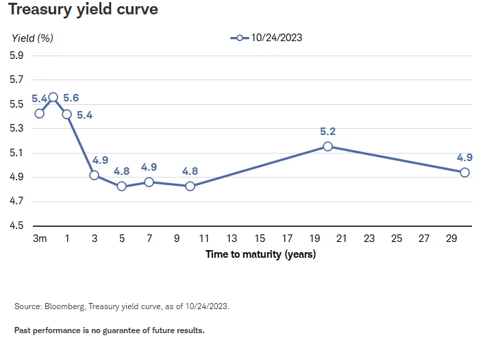 Treasury yield curve