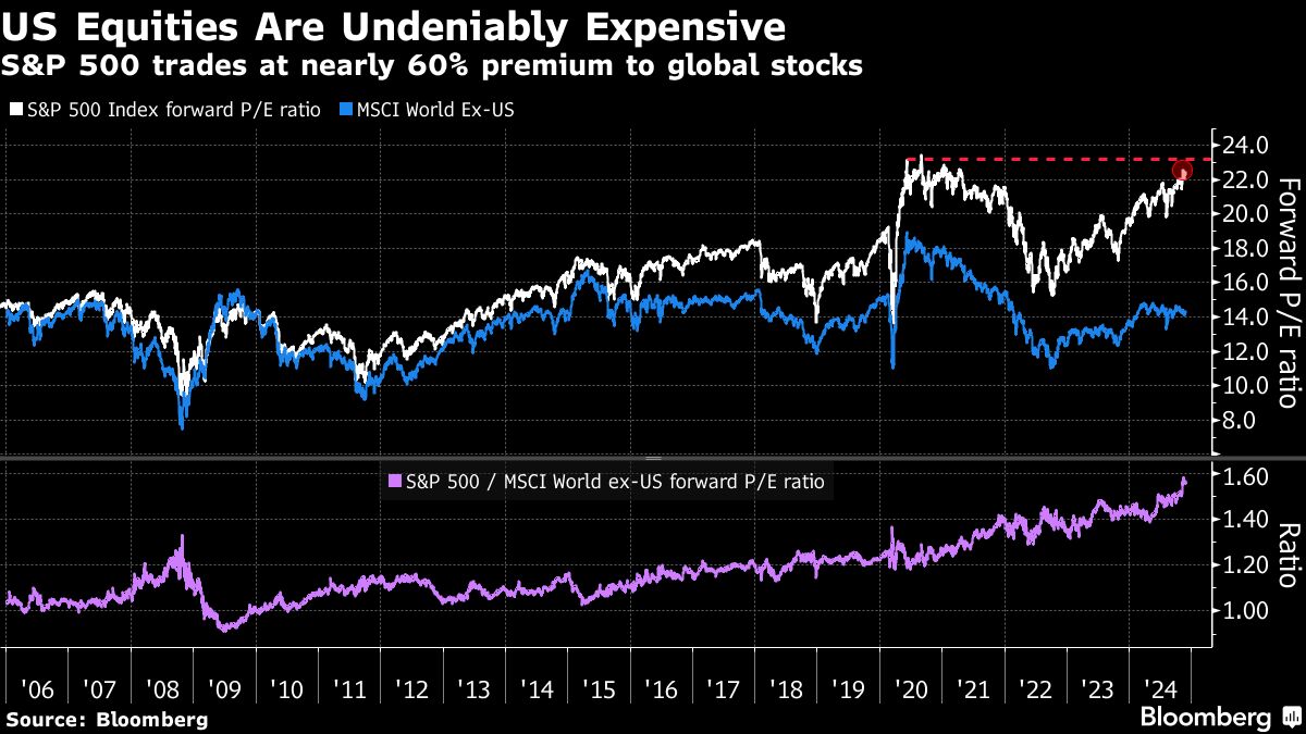 US equities